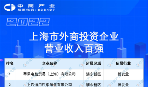 2022上海市外商投资企业营业收入百强排行榜（附榜单）