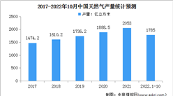 2022年1-10月中國天然氣運行情況：表觀消費量同比下降1.1%（圖）