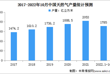 2022年1-10月中國天然氣運行情況：表觀消費量同比下降1.1%（圖）