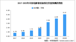 2023年中國鋰電池電解液添加劑出貨量及發展趨勢預測分析（圖）