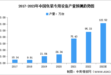 2023年中国包装机械行业市场现状及发展前景预测分析（图）