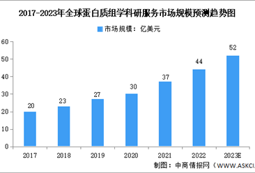 2023年全球及中國蛋白組學科研服務市場規模預測分析（圖）
