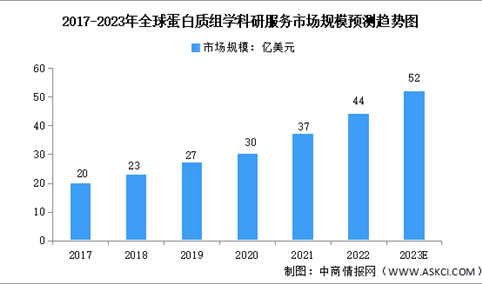 2023年全球及中国蛋白组学科研服务市场规模预测分析（图）