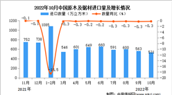 2022年10月中国原木及锯材进口数据统计分析