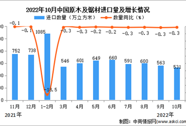 2022年10月中國原木及鋸材進口數據統計分析