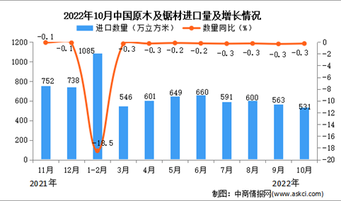 2022年10月中国原木及锯材进口数据统计分析