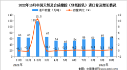 2022年10月中国天然及合成橡胶进口数据统计分析