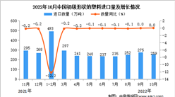 2022年10月中国初级形状的塑料进口数据统计分析