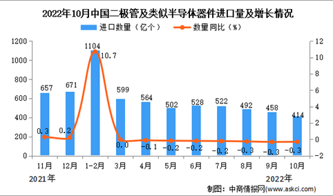 2022年10月中国二极管及类似半导体器件进口数据统计分析