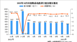 2022年10月中国集成电路进口数据统计分析