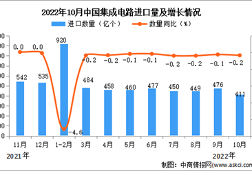 2022年10月中國集成電路進口數據統計分析