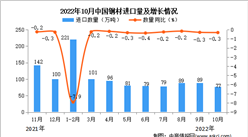 2022年10月中國鋼材進口數據統計分析