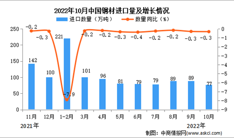 2022年10月中国钢材进口数据统计分析