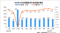 2022年10月中国纸浆进口数据统计分析