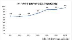 2023年中国PTMEG行业市场现状及发展趋势预测分析（图）