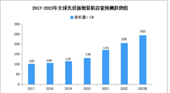 2023年全球及中國光伏行業市場規模及發展趨勢預測分析（圖）