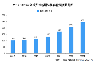 2023年全球及中国光伏行业市场规模及发展趋势预测分析（图）