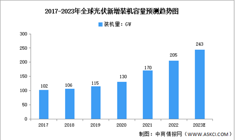 2023年全球及中国光伏行业市场规模及发展趋势预测分析（图）