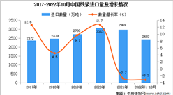 2022年1-10月中國紙漿進口數據統計分析