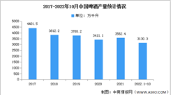 2023年中國啤酒產量及銷售收入預測分析（圖）