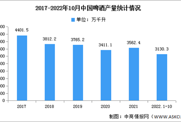 2023年中国啤酒产量及销售收入预测分析（图）