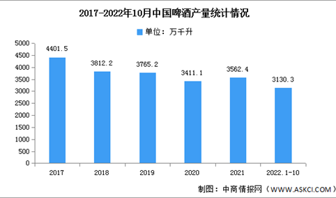 2023年中国啤酒产量及销售收入预测分析（图）