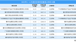 产业招商情报：2022年1-11月惠州市投资来源重点项目10强