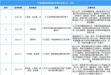 2023年中国锂电池电解液添加剂行业最新政策汇总一览（图）