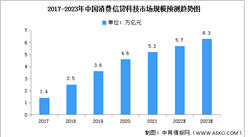 2023年中國消費信貸科技市場規模及小微企業市場預測分析（圖）