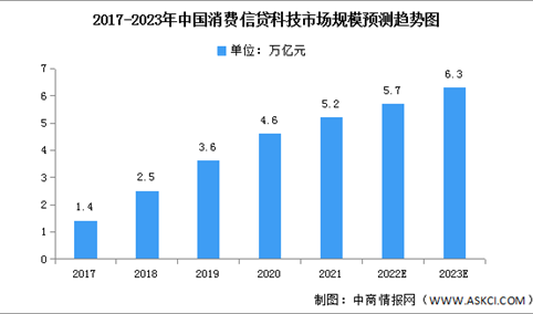 2023年中国消费信贷科技市场规模及竞争格局预测分析（图）