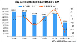 2022年1-10月中国蓄电池进口数据统计分析