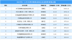 產業招商情報：2022年1-11月天津市制造業重點企業投資拿地50強