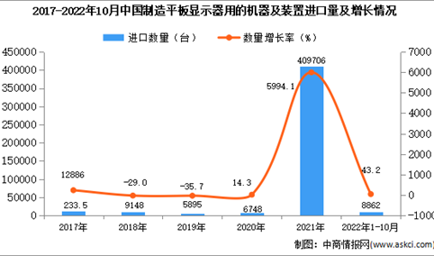 2022年1-10月中国制造平板显示器用的机器及装置进口数据统计分析