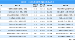产业招商情报：2022年1-11月天津市招商来源10强重点项目