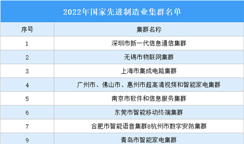 2022年国家先进制造业集群名单：高端装备集群13个（附名单）