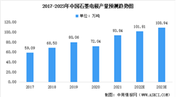 2023年中國石墨電極行業市場規模及未來發展前景預測分析（圖）