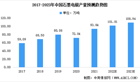 2023年中国石墨电极市场规模预测分析：电弧炉钢为下游最大应用（图）