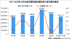 2022年1-10月中国未锻轧铜及铜材进口数据统计分析