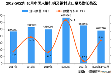 2022年1-10月中国未锻轧铜及铜材进口数据统计分析