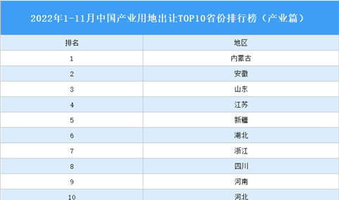 产业投资情报：2022年1-11月中国产业用地出让TOP10省份排名（产业篇）