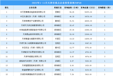 產業投資情報：2022年1-11月天津市重點企業投資拿地TOP50