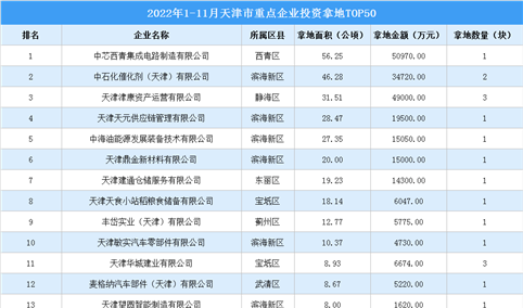产业投资情报：2022年1-11月天津市重点企业投资拿地TOP50