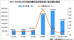 2022年1-10月中國未鍛軋鋁及鋁材進口數據統計分析