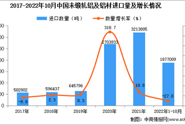 2022年1-10月中国未锻轧铝及铝材进口数据统计分析