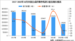 2022年1-10月中国合成纤维纱线进口数据统计分析