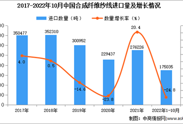 2022年1-10月中国合成纤维纱线进口数据统计分析