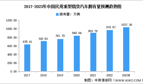 2023年中国商用车细分市场数据预测分析（图）