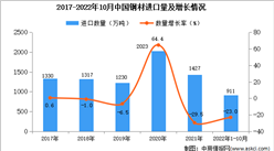 2022年1-10月中國鋼材進口數據統計分析