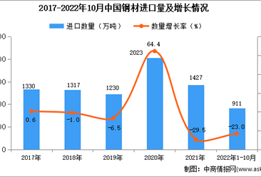 2022年1-10月中国钢材进口数据统计分析