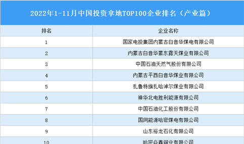 产业投资情报：2022年1-11月中国投资拿地TOP100企业排行榜（产业篇）